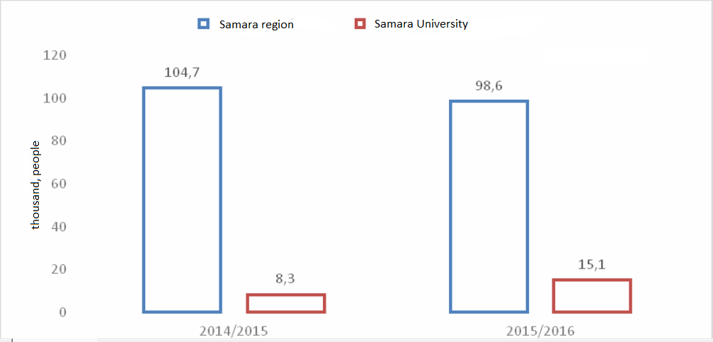 The number of students in universities of the Samara region and Samara University. Source: compiled by the authors according to Rosstat and reports on self-examination of Samara University.